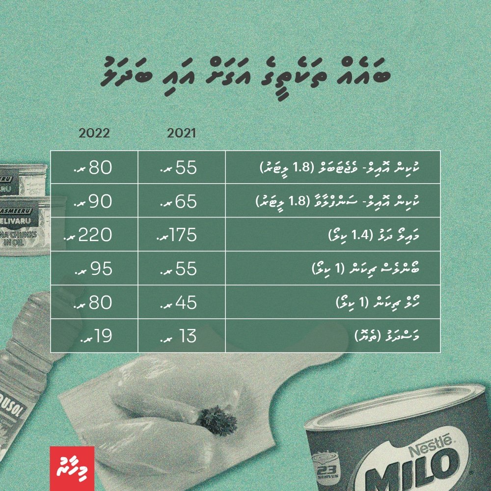 Mihaarunews's tweet photo. އިންފްލޭޝަން ވިލާގަނޑު ބޯމަތީގައި، މުދަލުގެ އަގު ބޮޑުވަނީ!
ކިޔާލަން: https://t.co/lY8CaGxuPW https://t.co/sHjUr3Ga1E