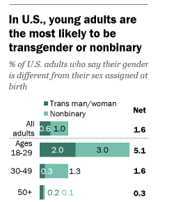 ErinInTheMorn's tweet image. Wow!

New Pew research survey shows that among those under 30, 5.1% identify a trans or non-binary! Trans people, when allowed to be ourselves, are feeling increasingly free to step out into the light.

We have numbers and must demand respect!