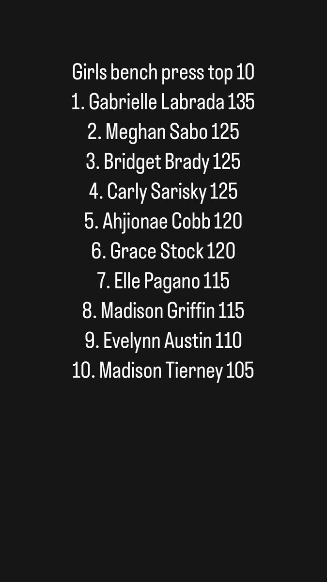 End of the year stats via <a href="/teambuildr/">TeamBuildr 🚐</a> Proud of all the athletes who work hard and are coachable.