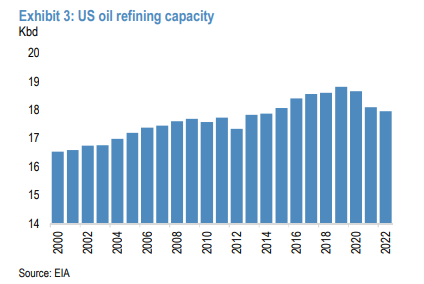 chigrl's tweet photo. US oil refining capacity https://t.co/QTVAGyGG2x