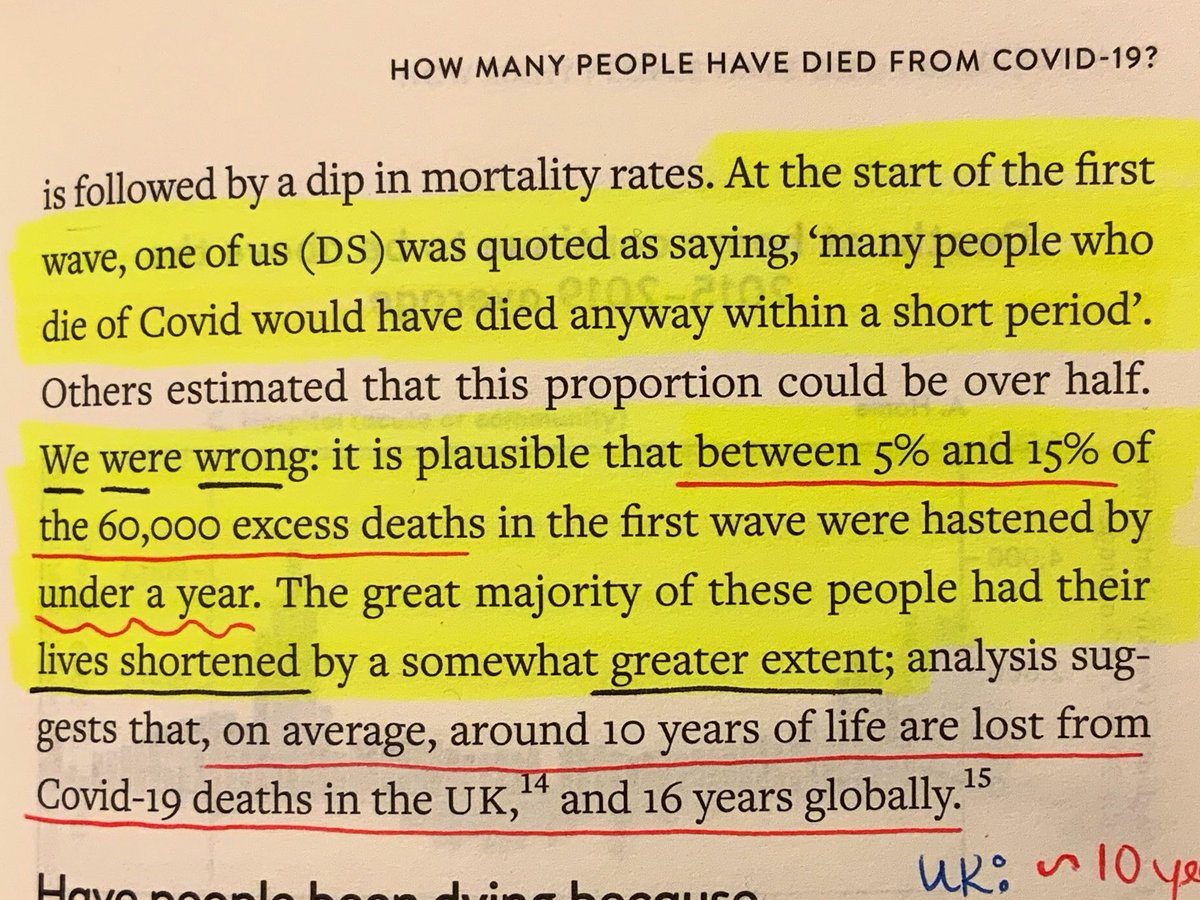 COVID-19 deaths result in an average of 16 years of lost life globally (10 years in the UK). This runs counter to the too-common narrative that most who are dying were already on death’s door. From the fantastic COVID by Numbers by statisticians @d_spiegel and @anthonybmasters.