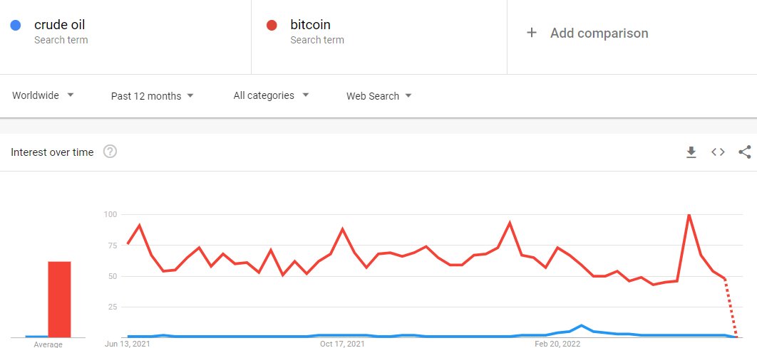 _prashantnair's tweet image. Interest in (exciting) Bitcoin vs (old boring) Crude oil !

See google trends below.

By the way, YTD -&amp;gt; Brent is +55% while Bitcoin is -35%

#Bitcoin #Oil #stocks