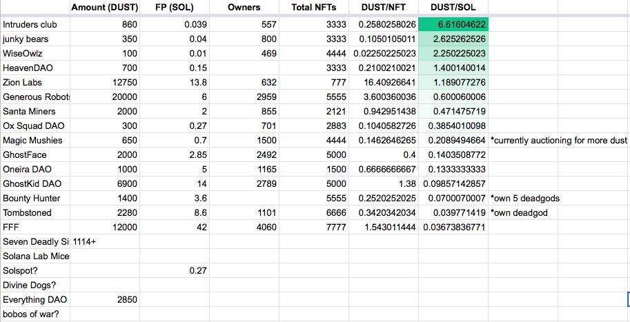Merkinater's tweet image. Trying to collect a list of DAOs stacking $DUST for @DuppiesNFT WL. Here's what I have so far, lmk what I'm missing, (I'm missing a bunch).

Looks like @IntrudersClub currently gives the most exposure to DUST per SOL spent.

*I know nothing about how legit these projects are.