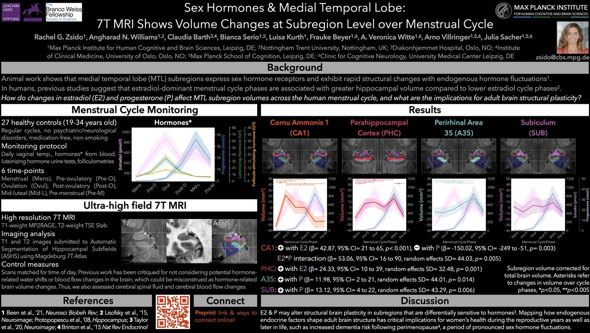 Check out our #OHBM2022 @OHBM poster 'Sex Hormones & Medial Temporal Lobe: 7T MRI Shows Volume Changes at Subregion Level over Menstrual Cycle' #2003 June 8, 2-330pmEDT/8-930pmCET A collab from @AngharadNiaW @nifti12 @bianca_serio97 @Witte1Veronica @arnovillri @the_EGG_lab et al