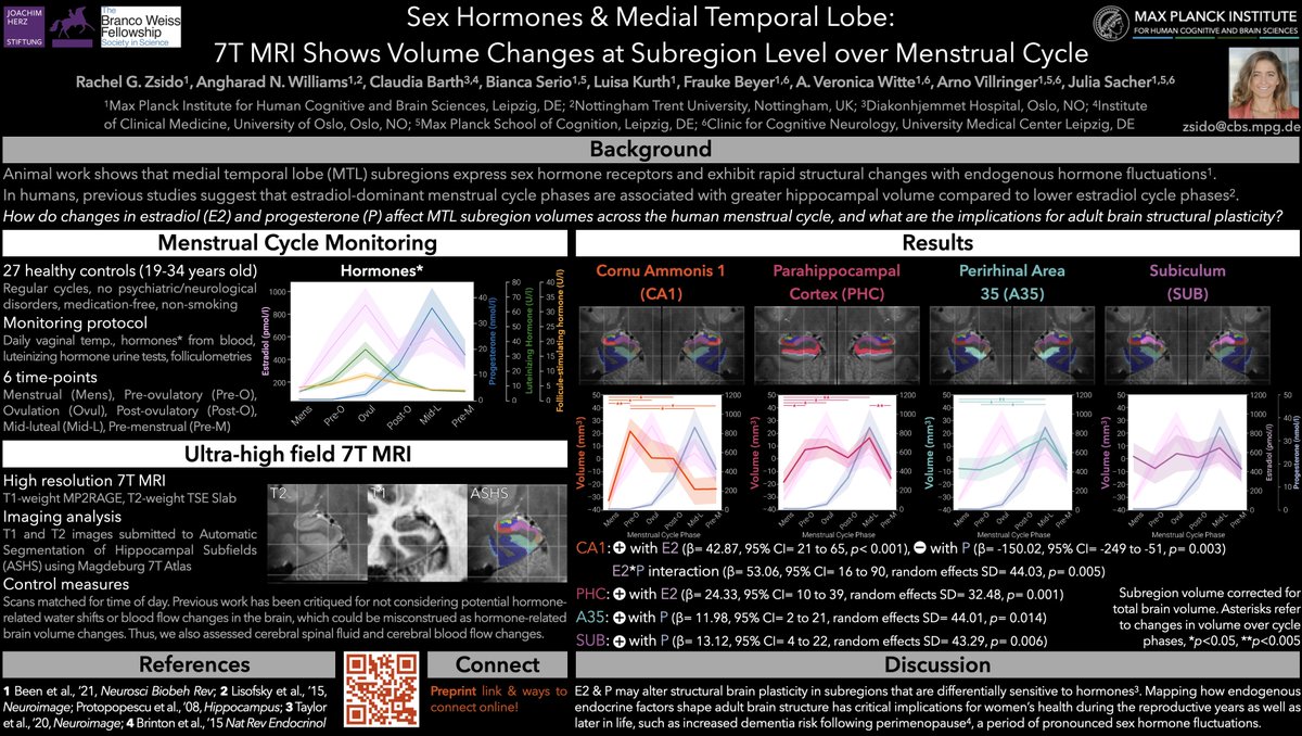 Rachel G Zsido (@rachelgzsido) on Twitter photo Check out our #OHBM2022 <a href="/OHBM/">OHBM</a> poster "Sex Hormones & Medial Temporal Lobe: 7T MRI Shows Volume Changes at Subregion Level over Menstrual Cycle" #2003 June 8, 2-330pmEDT/8-930pmCET
A collab from <a href="/AngharadNiaW/">Angharad Williams</a> <a href="/nifti12/">Dr. Claudia Barth (@nifti12.bsky.social)</a> <a href="/bianca_serio97/">Bianca Serio</a> <a href="/Witte1Veronica/">Veronica Witte 🇺🇦</a> <a href="/arnovillri/">Arno Villringer</a> @the_EGG_lab et al Check out our #OHBM2022 <a href="/OHBM/">OHBM</a> poster "Sex Hormones & Medial Temporal Lobe: 7T MRI Shows Volume Changes at Subregion Level over Menstrual Cycle" #2003 June 8, 2-330pmEDT/8-930pmCET
A collab from <a href="/AngharadNiaW/">Angharad Williams</a> <a href="/nifti12/">Dr. Claudia Barth (@nifti12.bsky.social)</a> <a href="/bianca_serio97/">Bianca Serio</a> <a href="/Witte1Veronica/">Veronica Witte 🇺🇦</a> <a href="/arnovillri/">Arno Villringer</a> @the_EGG_lab et al