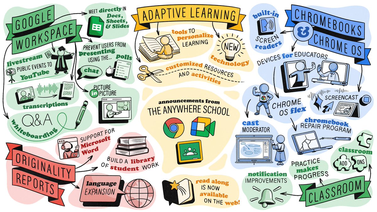 📣Today’s updates from #TheAnywhereSchool include: 

▪️ Screencast, a Chromebook app that allows you to create recordings
▪️Cast moderator, a new way to cast to the front of the class
▪️ Your favorite #EdTech tools as #GoogleClassroom add-ons, &amp; more: goo.gle/3zi35nt