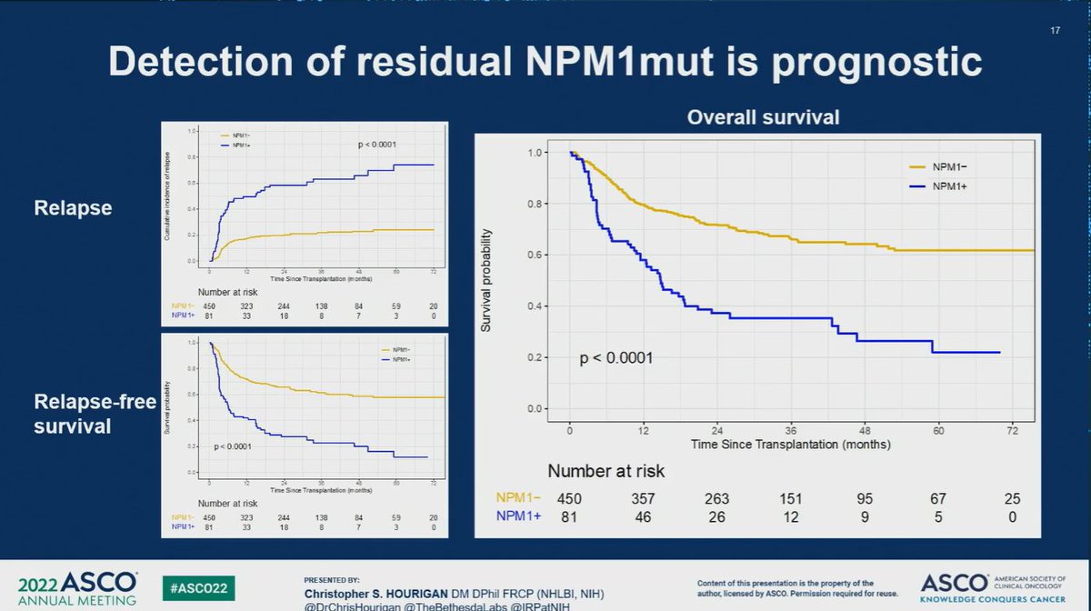 CONGRESS #ASCO22 | <a href="/DrChrisHourigan/">Chris Hourigan</a> <a href="/NIH/">NIH</a> discusses MRD testing prior to allo-SCT for pts with AML in first remission in the Pre-MEASURE study. (N=457). NGS-MRD prior to alloHCT in AML CR1 was prognostic. #leusm #leukemia