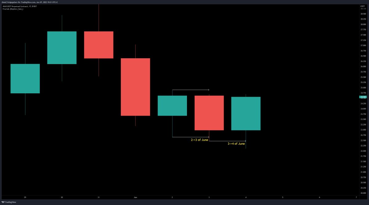 TimFoilTrader's tweet photo. ✍️🧠Educational 🧠✍️

One sweep is not like the other!

Example: Avax Daily, 2->4th of June

- As you can see both times, YDL got swept - one provided no entry to go long while the 2nd sweep was followed by a big green candle. Lets zoom in! \2 https://t.co/E8qUWj8wLY