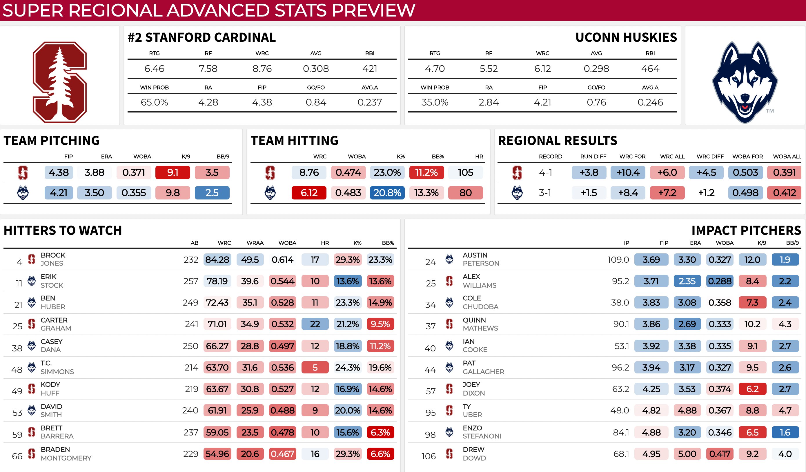 parker on Twitter "⚾️COLLEGE BASEBALL SUPER REGIONALS ADVANCED STATS