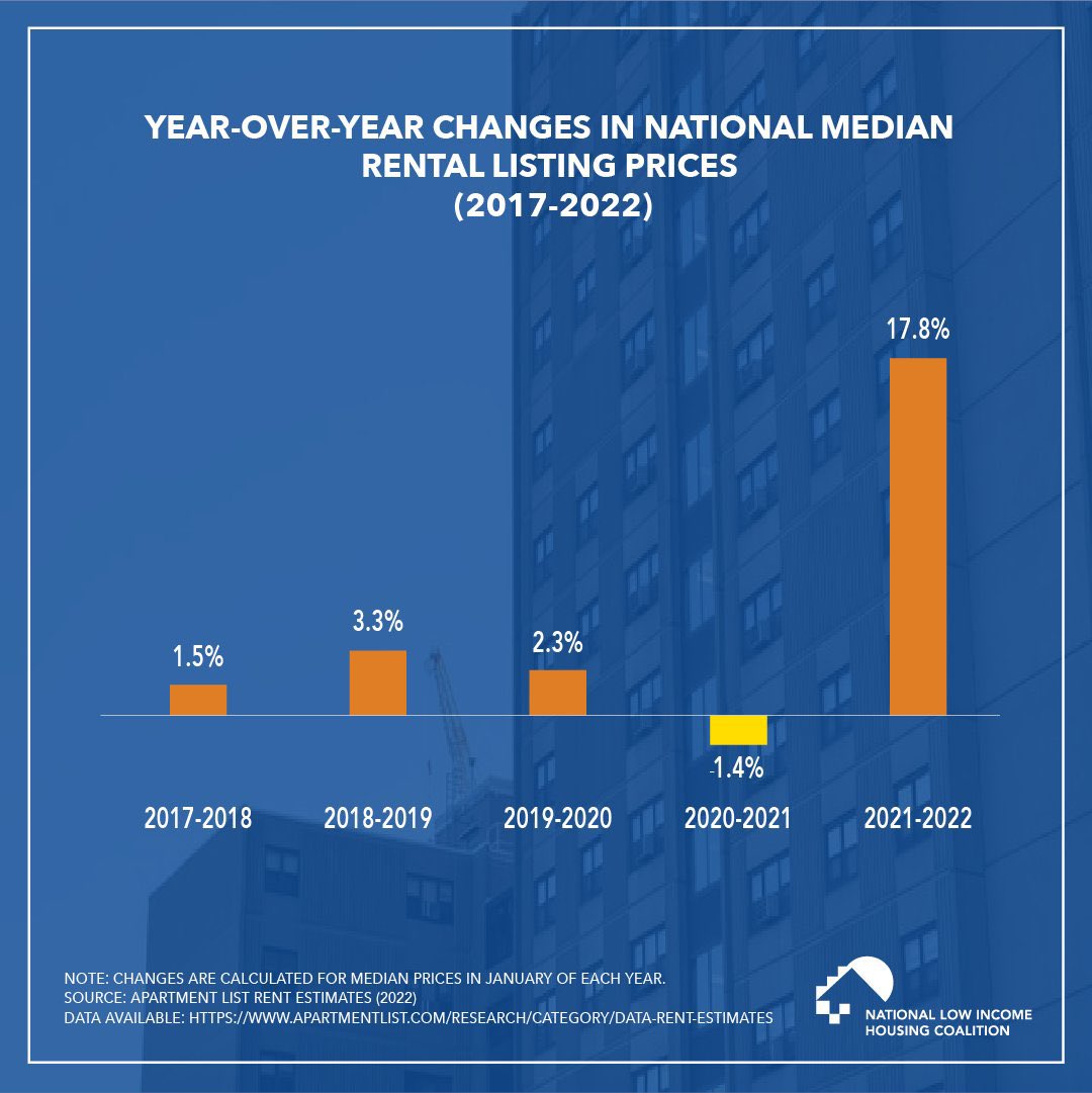 Rents are rising everywhere & those w/lowest incomes who were already struggling to pay rent are squeezed most. Congress must invest in proven solutions – like rental assistance, public hsg, & Housing Trust Fund –to help more families! #HousingInvestmentsNow