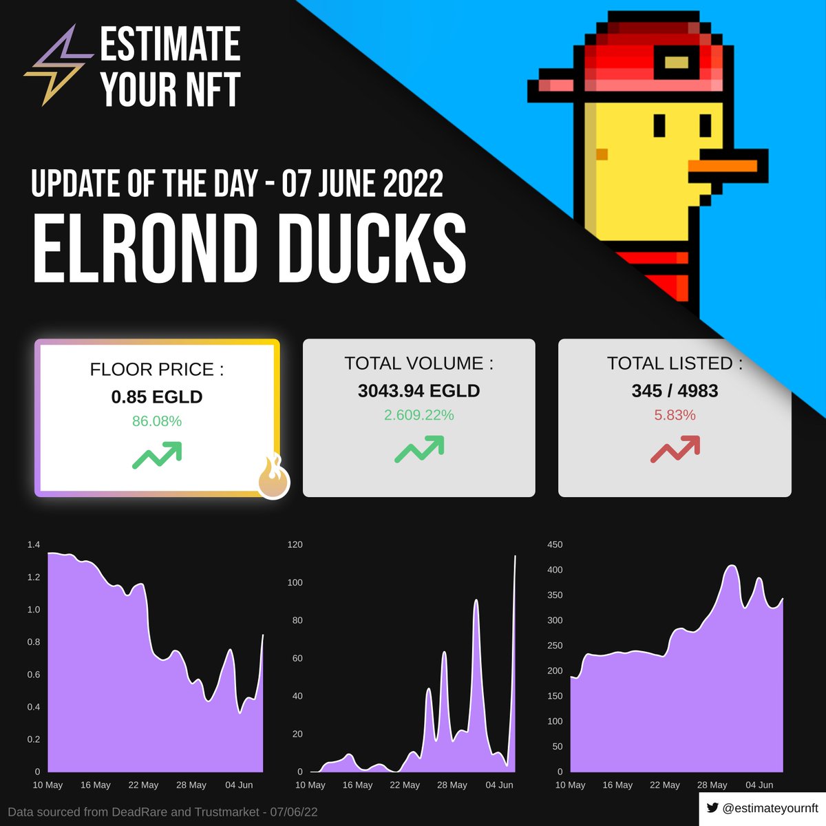 estimateyournft's tweet photo. Hi Elrond Community ! The @ElrondDucks daily update is now posted ! Thank you for sharing this post 🙏
📅 Date of the update : 7th June 2022 !

To know more : https://t.co/OUBrxg2tbP

#ElrondCommunity #ElrondNFT #Elrond https://t.co/819bgEB6sH