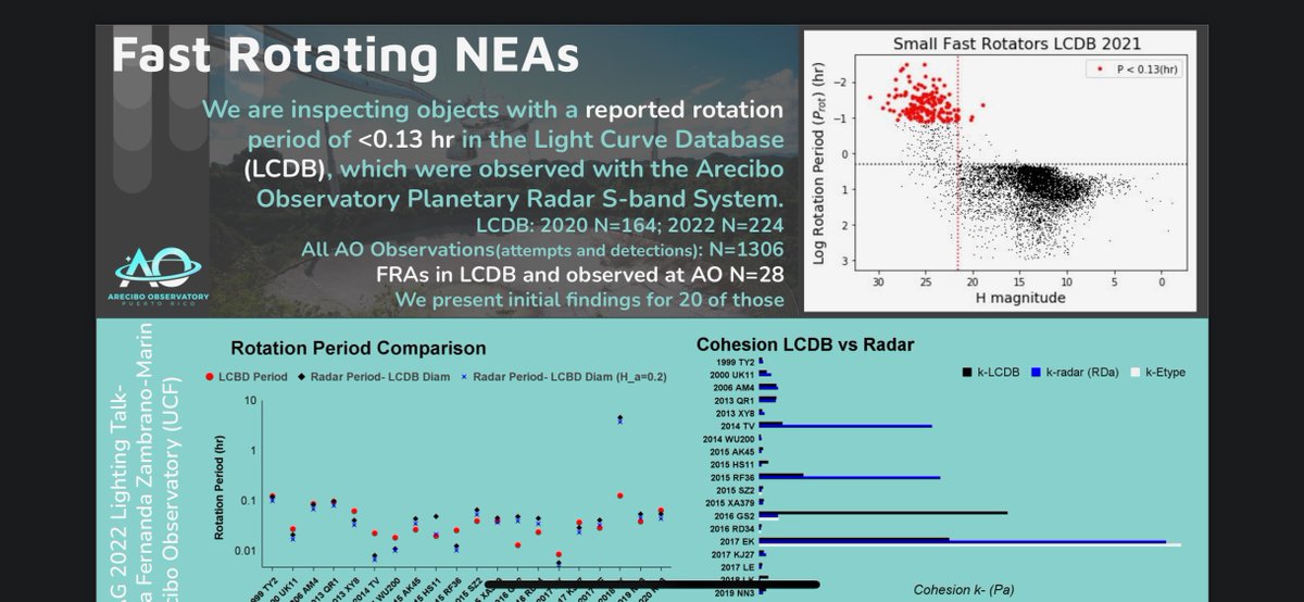 Arecibo Observatory (@naicobservatory) on Twitter photo <a href="/SpaceLuisa/">SpaceLuisa</a> will be presenting at the Small Bodies Assessment Group (SBAG) that is starting today. #AOScience <a href="/AreciboRadar/">Arecibo Radar</a> <a href="/SpaceLuisa/">SpaceLuisa</a> will be presenting at the Small Bodies Assessment Group (SBAG) that is starting today. #AOScience <a href="/AreciboRadar/">Arecibo Radar</a>