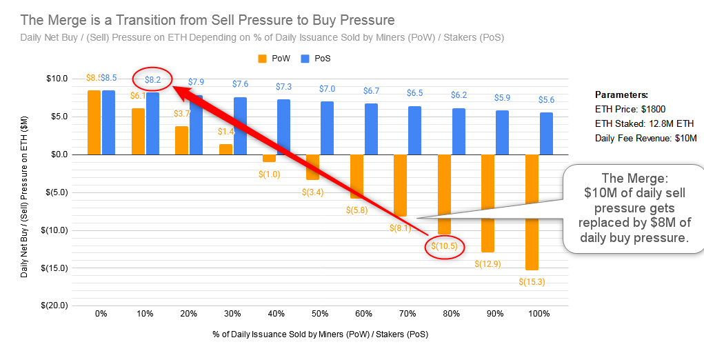 The Merge is a substantial change in supply / demand forces most people underestimate.

Multiple $Ms of daily sell pressure on $ETH will be replaced by buy pressure. Every day we will need new sellers to prevent the price from going... up!

Let that sink in.

More details: 🧵👇