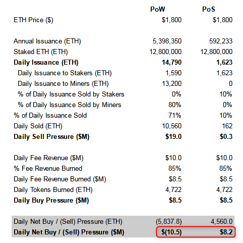 korpi87's tweet photo. If The Merge happened today, ~$10M of daily sell pressure on $ETH would be replaced by ~$8M of buy pressure.

While we now require ~$10M of new money every day to keep the price flat, we would need ~$8M of existing holders to sell their ETH to prevent the price from going up. https://t.co/3UUcbjhUxq