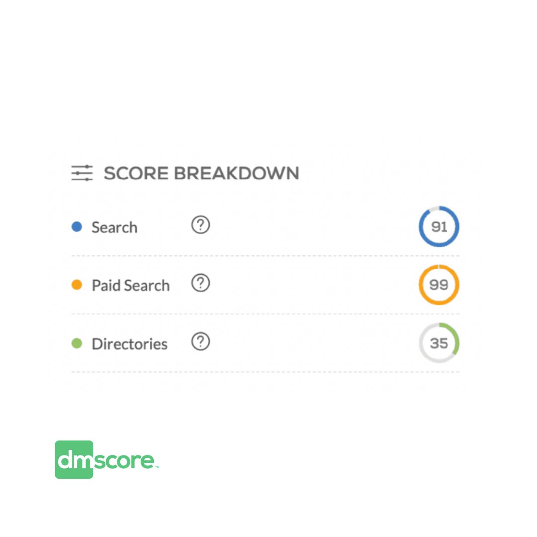 The "Organic Search" factor measures how visible your website is in the non-paid search engine listings, considering search terms that consumers use when looking for a dentist in your city 📍
⠀
Find out your dental practice's organic search score! 👇

fal.cn/3pfR4