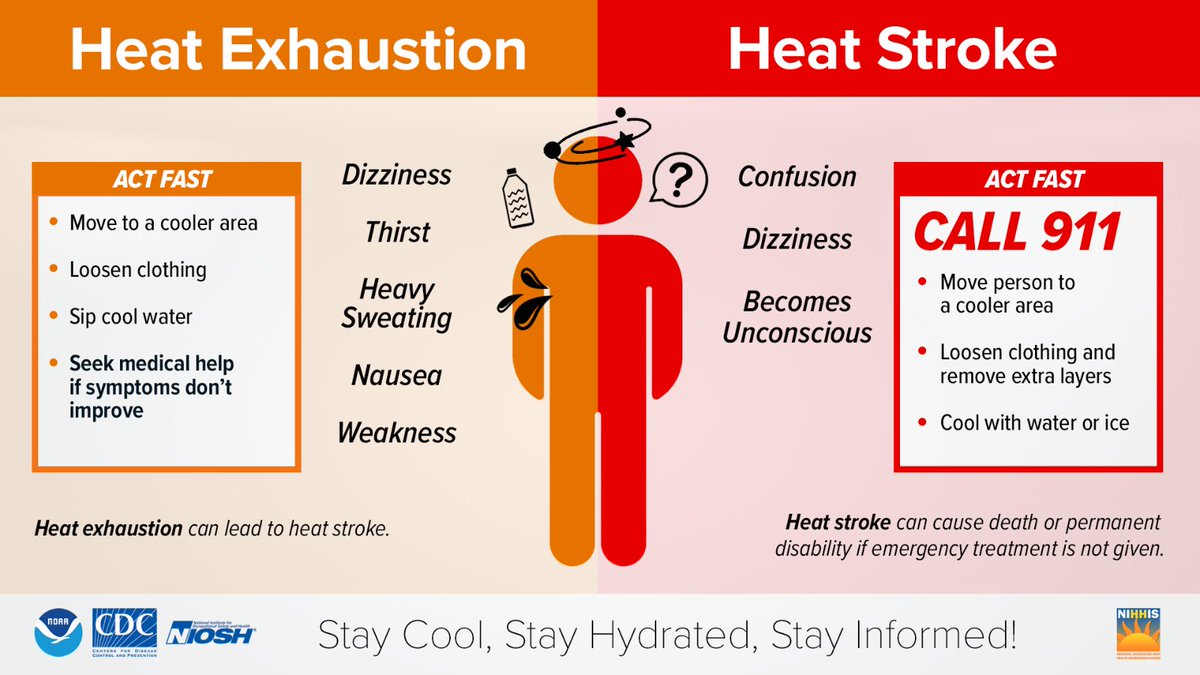During hot & humid weather, your body's ability to cool itself is challenged. When your body heats too rapidly, or when too much fluid or salt is lost through dehydration or sweating, you may experience a heat-related illness. weather.gov/safety/heat-il…
#HeatSafety #HeatSafetyWeek