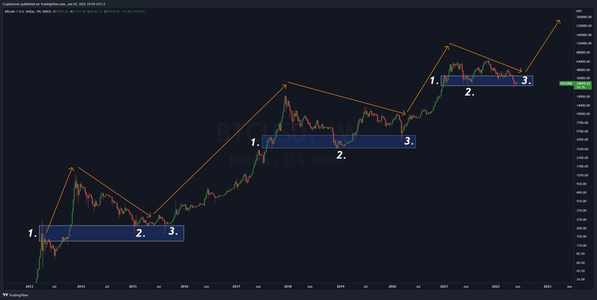 cryptorover's tweet photo. #BITCOIN IS MEGA PUMP SOON!! 🔥👇🔥 https://t.co/YDXZ7aE1W2