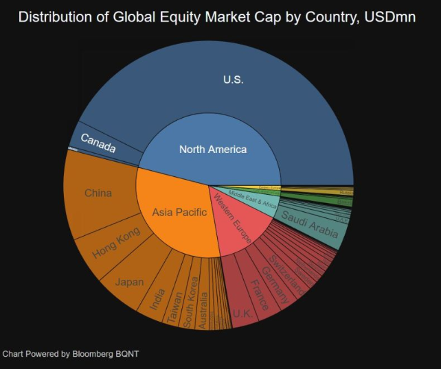 MacroAlf's tweet photo. Nice visualization of equity market capitalization by country.

I mean: look at that blue portion against everything else. https://t.co/HFKtF7nYLy