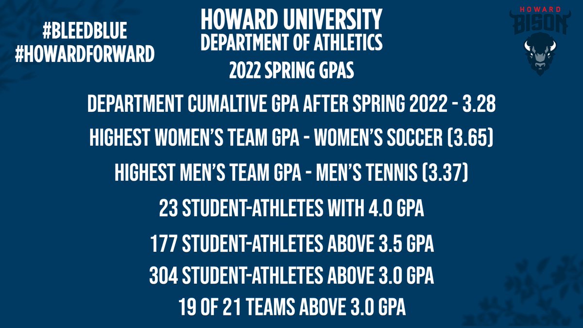 Winning in the classroom! Our student-athletes were getting in done during the 2022 spring semester!

Go Bison! 💪🏾❤️💙👏🏾🦬📚🎓😎

#BleedBlue #HowardForward #GameofLife