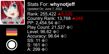 thecallmejeff's tweet photo. osu! stats for player whynotjeff automatically generated by https://t.co/erWWXWQ1to #ProsuTweetPoster https://t.co/3Zb1GMcr2m