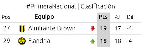 ProdeEnLinea's tweet photo. #PrimeraNacional | #Fecha18 | Final del partido! | #AlteBrown 0 | #Flandria 1 | Seguí el fútbol en #ProdeEnLinea!! https://t.co/JJgkNOuZZt