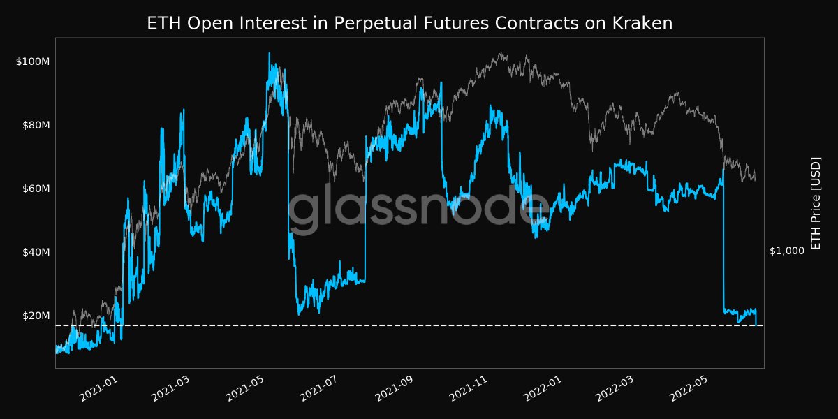 glassnodealerts's tweet photo. 📉 #Ethereum $ETH Open Interest in Perpetual Futures Contracts just reached a 17-month low of $16,844,850 on #Kraken

Previous 17-month low of $17,815,399 was observed on 25 May 2022

View metric:
https://t.co/WYEahiHnRd https://t.co/xRg6qNmV45
