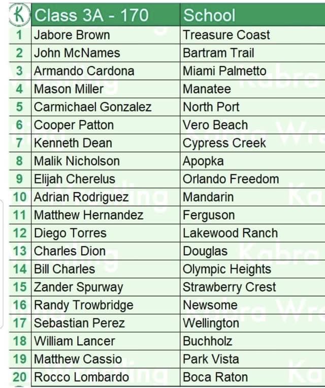 ❗️❗️TOP 10 IN THE STATE❗️❗️🤼‍♂️