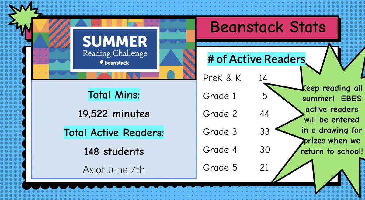 Keep logging your summer reading on #Beanstack , @EBESBees! EBES active readers will be entered in a prize drawing when we return in the fall.