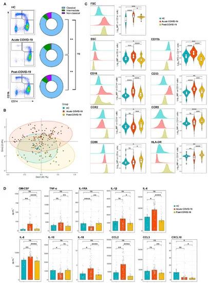 Biomed_MDPI's tweet photo. 🧐Read our 𝗵𝗶𝗴𝗵𝗹𝘆 𝗰𝗶𝘁𝗲𝗱 𝗮𝗿𝘁𝗶𝗰𝗹𝗲 "Alterations in Circulating Monocytes Predict COVID-19 Severity and Include Chromatin Modifications Still Detectable Six Months after Recovery"
📌 by Alberto Utrero-Rico et al.
🔗https://t.co/Qg3oZ6UkJu https://t.co/ofToAZd29A