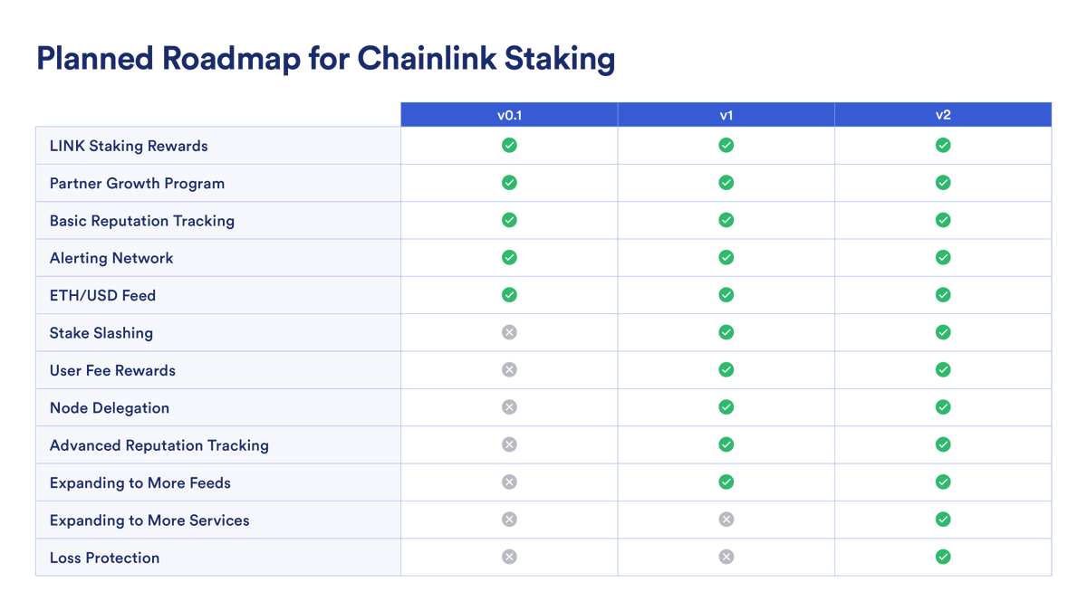 It's a new era.

Chainlink have released a staking roadmap. I'm not sure the team have ever published a roadmap before. 

They have also announced v0.1 will target a base level of annualised staking rewards of up to 5%.

Staking planned for the second half of 2022.

$LINK