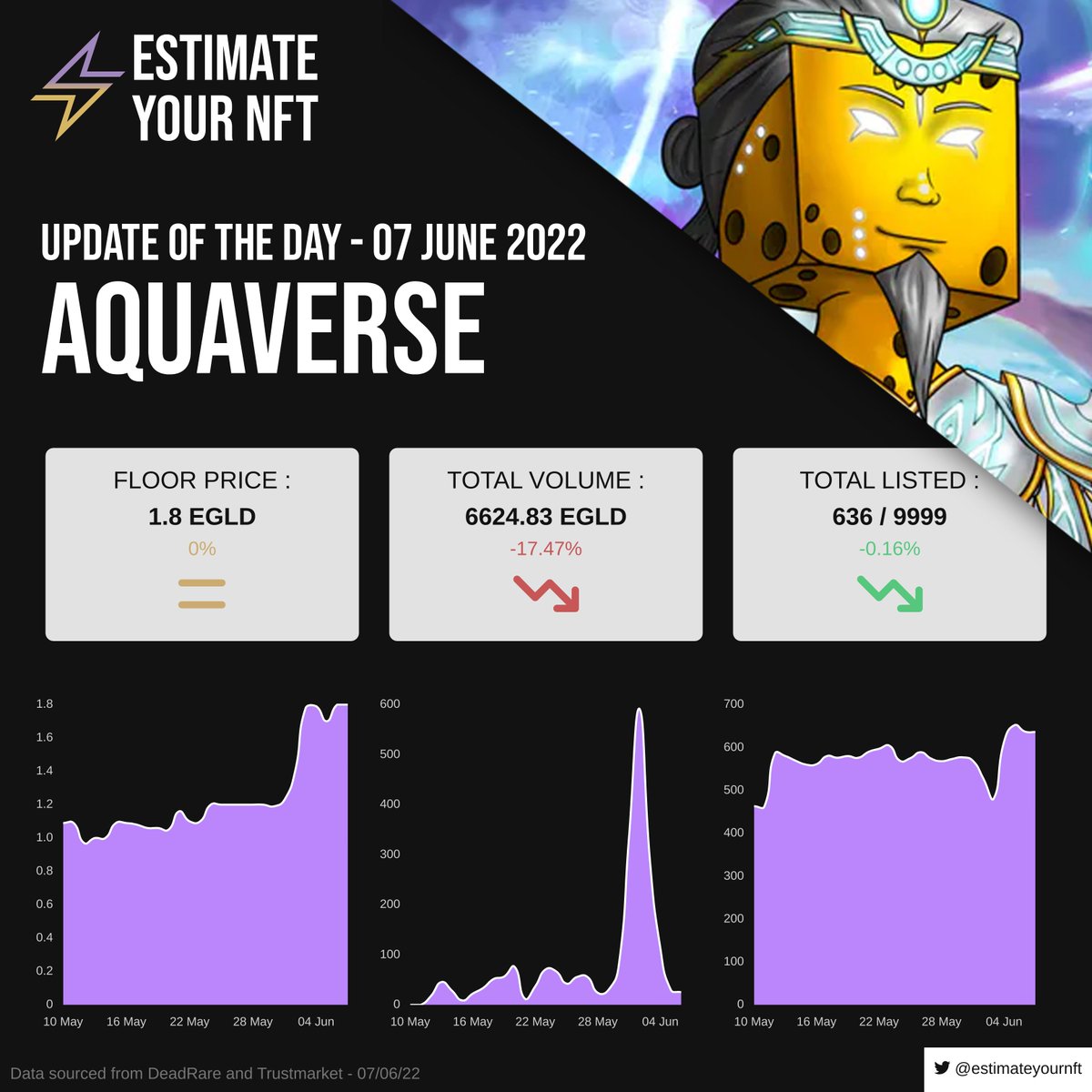 estimateyournft's tweet photo. Hi Elrond Community ! The @TheAquaverse daily update is now posted ! Thank you for sharing this post 🙏
📅 Date of the update : 7th June 2022 !

To know more : https://t.co/nSrbhlAYSH

#ElrondCommunity #ElrondNFT #Elrond https://t.co/JA7cEvLjRZ