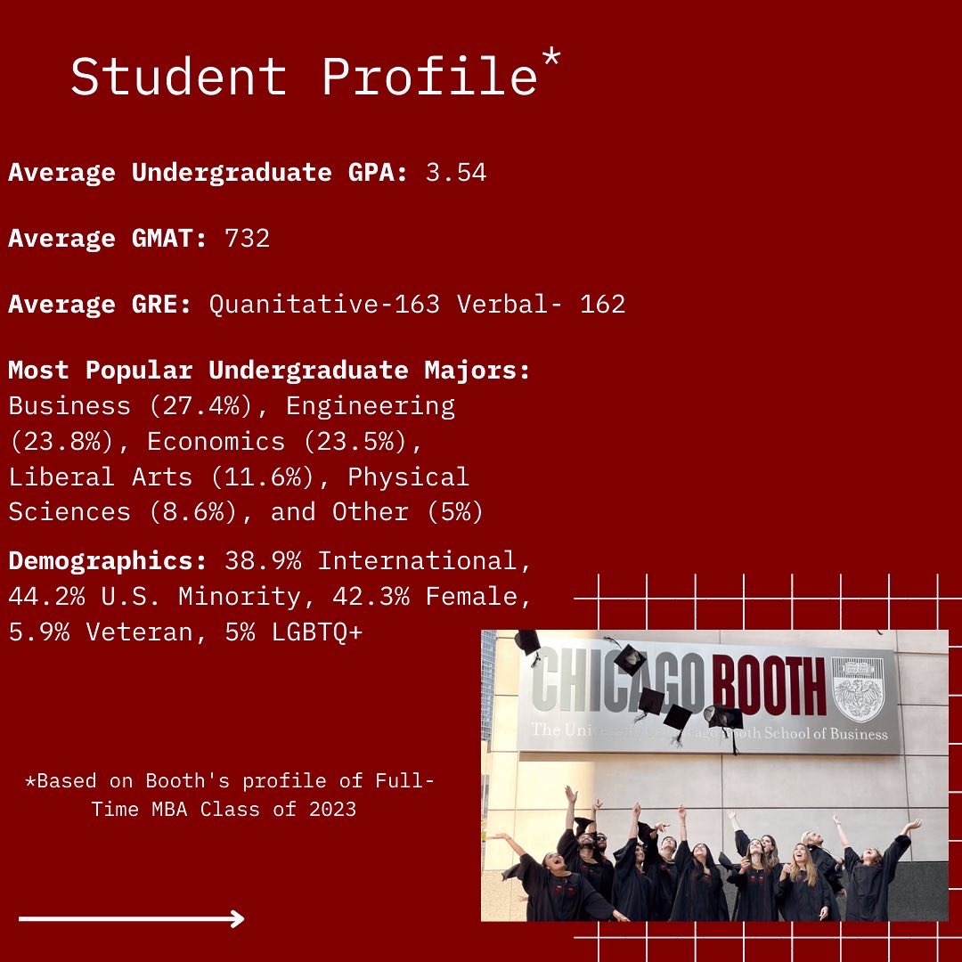AdmitReality's tweet photo. Our next school profile is the University of Chicago’s Booth School of Business!! This highly ranked #bschool is the second-oldest in the U.S. and is perfect for serious students looking to change the world! 

#chicagobooth #uchicago #mbaadmissions #forsterthomas #mba #booth https://t.co/qEXXKZJwJG