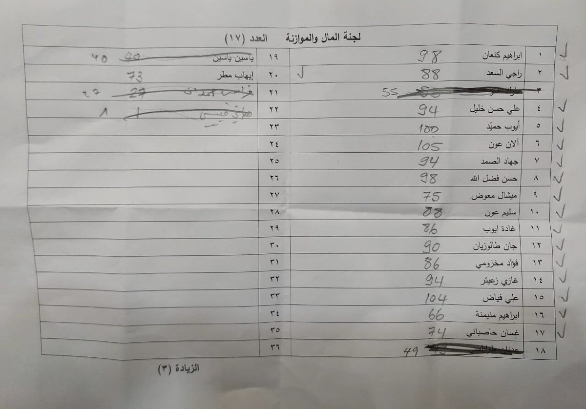 lucienbourjeily's tweet photo. ابراهيم كنعان ٩٨ صوت.
علي حسن خليل ٩٤ صوت.
غادة ايوب ٨٦ صوت.
جان طالوزيان ٩٠ صوت.
حسن فضل الله ٩٨ صوت.
كيف جابوا هالارقام من دون دعم مباشر من يلي بيدعوا انهم "خصومهم"؟
هالارقام لوحدهم اكبر برهان إنو ما في شي اسمو ٨ و١٤ بالمجلس.
في منظومة وحدة كاملة متكاملة لنهب وتدمير حياة الناس. https://t.co/WRZm3qpysh