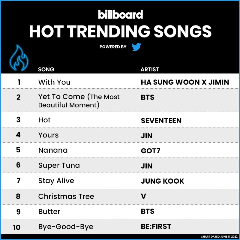 billboardcharts's tweet photo. The #HotTrendingSongs, powered by Twitter, top 10 (chart dated June 11, 2022)