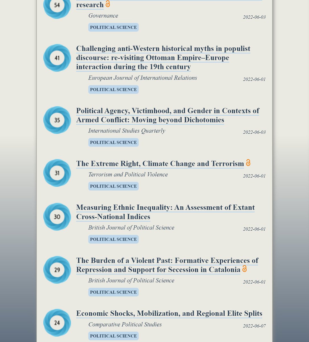 Also trending in #PoliticalScience:
ooir.org/trending.php?d…

• The Extreme Right, Climate Change &amp; Terrorism (<a href="/terpolv/">Editors</a>)

• Measuring Ethnic Inequality (<a href="/BJPolS/">British Jnl Poli Sci</a>)

• Experiences of Repression &amp; Secession in Catalonia 

• Economic Shocks &amp; Regional Elite Splits (<a href="/cps_journal/">Comparative Political Studies</a>)
