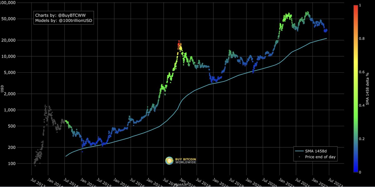 The best #bitcoin price signal for technocrats or maximalists is the 4 year simple moving average.

stats.buybitcoinworldwide.com/sma1458/