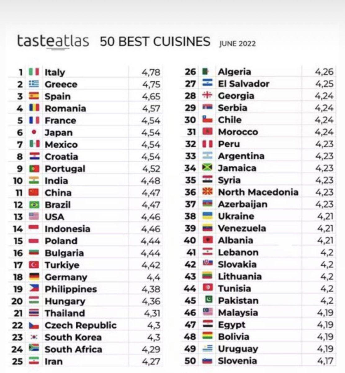 Yaa pardon ben anlamiorum herkese bu siralamasi konuşio?!?!? Ama tasteatlas kimdir baktinizmi??? Ben size açiklama yapicam… mutfaklari bir sıra  yoktur sadece guzel yemekleri var…hangi ulkede farket maz 🔥🔥🔥🔥