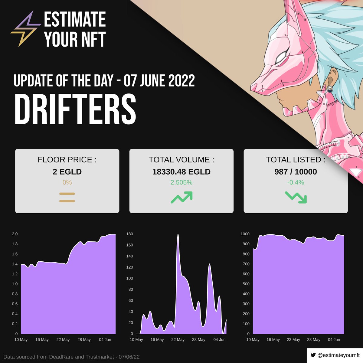 estimateyournft's tweet photo. Hi Elrond Community ! The @drifters_nft daily update is now posted ! Thank you for sharing this post 🙏
📅 Date of the update : 7th June 2022 !

To know more : https://t.co/sit17JcKYQ

#ElrondCommunity #ElrondNFT #Elrond https://t.co/k3yK1Zcytc
