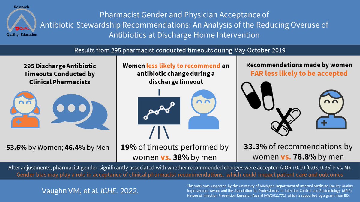 Valerie Vaughn (@valerievaughnmd) on Twitter photo Check out our new article in <a href="/ICHEJournal/">Infection Control & Hospital Epidemiology</a>. We found that abx stewardship recommendations made by female pharmacists were far less likely to be accepted by docs than those made by men. Concerning implications. <a href="/EmilySpivak/">Emily Sydnor Spivak</a> cambridge.org/core/journals/… Check out our new article in <a href="/ICHEJournal/">Infection Control & Hospital Epidemiology</a>. We found that abx stewardship recommendations made by female pharmacists were far less likely to be accepted by docs than those made by men. Concerning implications. <a href="/EmilySpivak/">Emily Sydnor Spivak</a> cambridge.org/core/journals/…