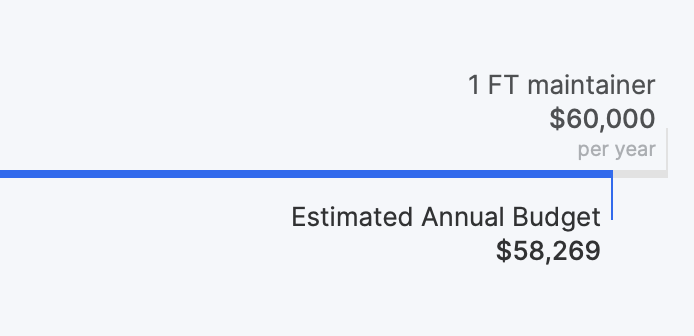 wooorm's tweet image. I see that unified is very close to reaching its original goal from when it launched in ’18 of $60k per year on OpenCollective! Thanks, big current sponsors @vercel @motifland @HashiCorp @GitBookIO, smaller companies and individuals, past and present!
opencollective.com/unified