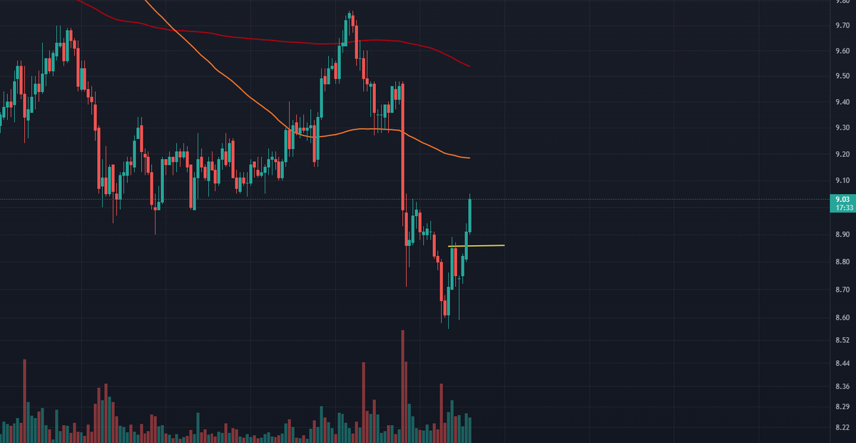 Mr_Rose_13's tweet photo. Trade#3 Update:
Success $Atom Long Closed/Sold https://t.co/Kqjr8CUjVp