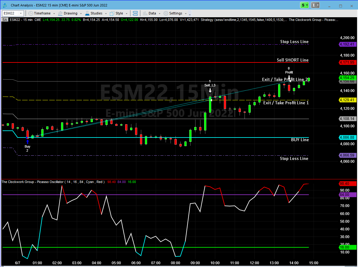 #FUTURES | June E-Mini #SP500Index, $ESM22, #algorithmic #trading, scalped +$5,338 trading 2 lots today! Now you can too with #Picasso, our 100% auto-ex #daytrading strategy for most liquid markets. Learn how you can direct these same trades to your brokerage or trading platform.