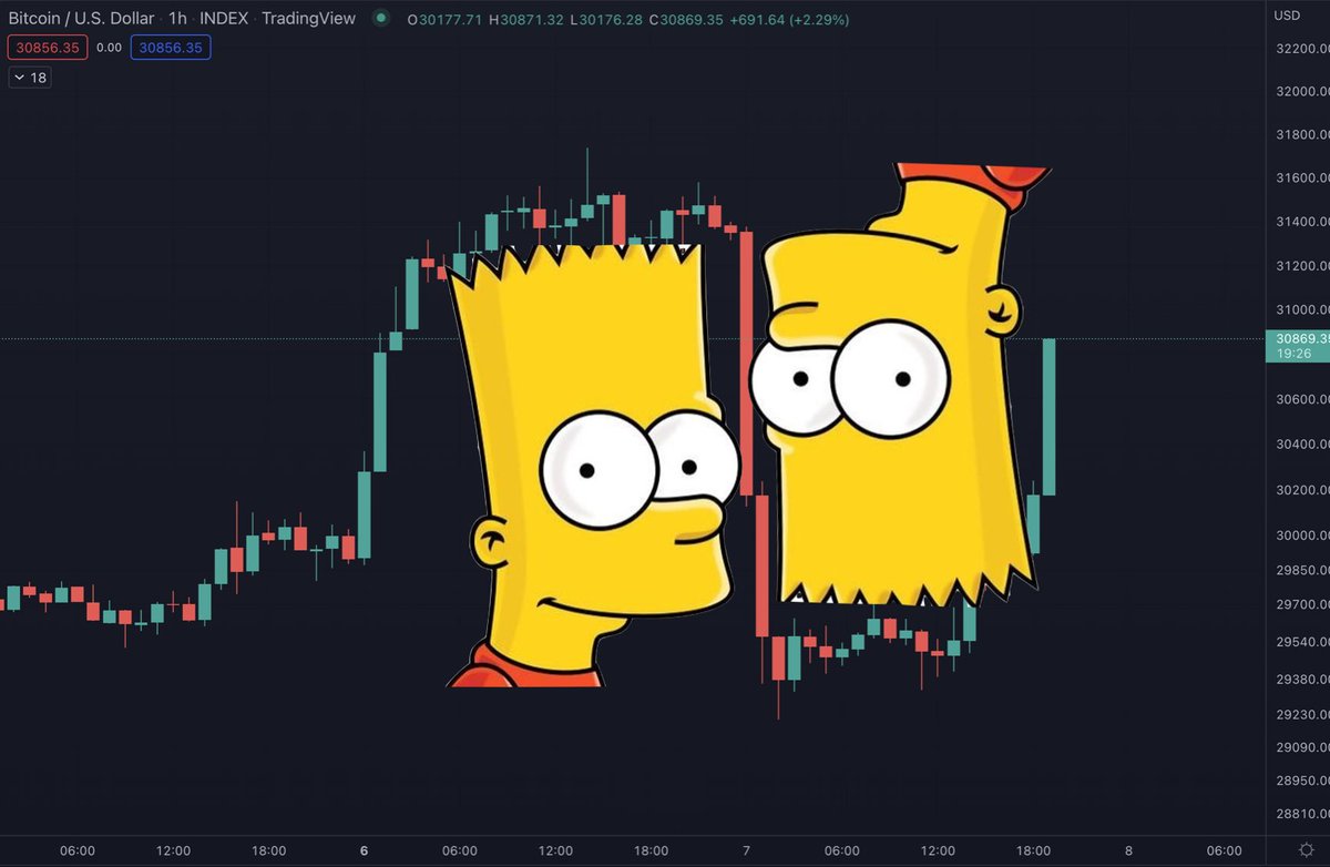 A classic #Bitcoin bart, immediately followed up by an inverse bart.