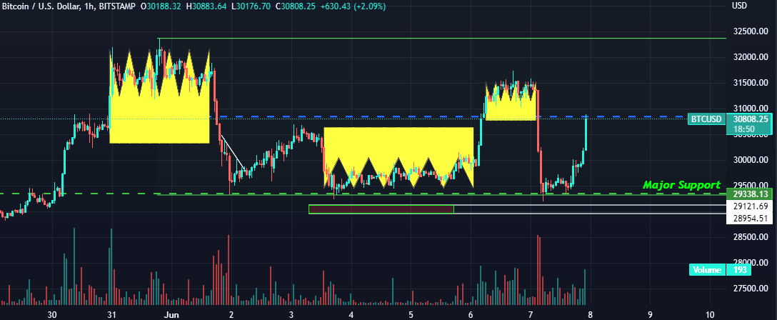 4 BARTS in a row.
BART season it is!

#bartseason #BTC #bicoin $BTC #crypto #bartsimpson