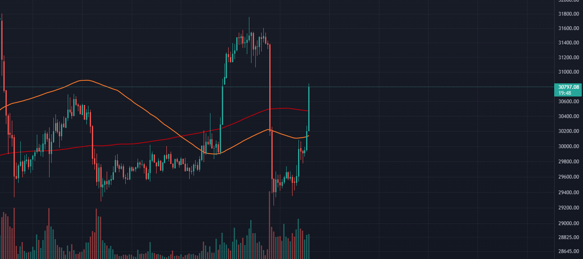 Mr_Rose_13's tweet photo. Trade#2 Update:
Success $BTC Long Closed/Sold https://t.co/tQNI4JzEUX