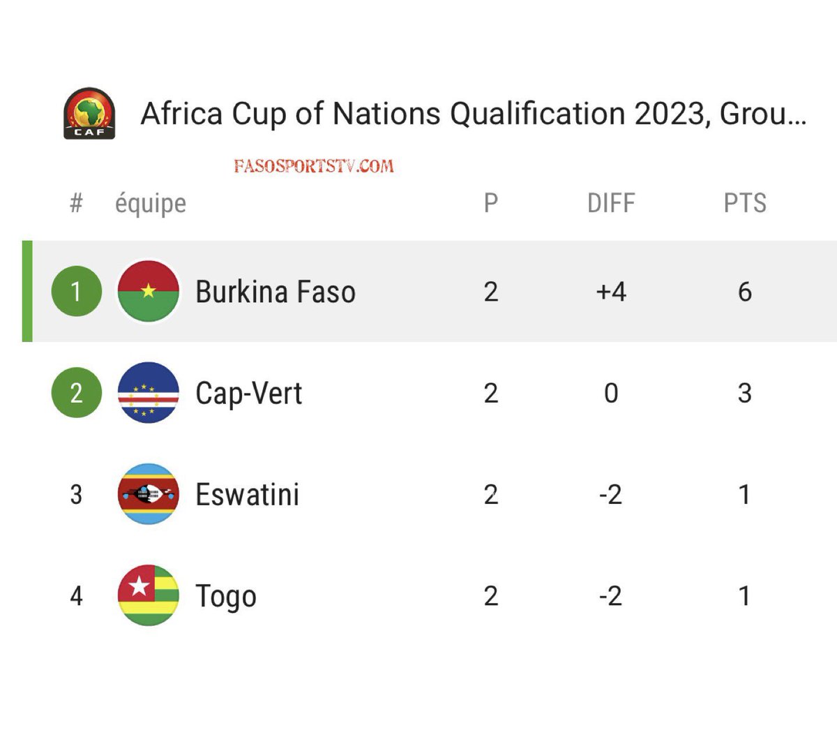 Can2023Ci's tweet photo. 🔴 QUALIFICATION CAN 2023🇨🇮: Le classement du groupe B après la deuxième journée.#CAN2023 

Cap-Vert 🇨🇻 2-0 🇹🇬Togo 

Eswatini 🇨🇻 1-3 🇧🇫 Burkina Faso 

#Classement 

1-🇧🇫 Burkina Faso 6 points +4

2-🇨🇻 Cap-Vert 3 points +0

3-🇸🇿 Eswatini 1 point -2

4-🇹🇬 Togo 1 point -2 https://t.co/xsYBJNO0dr