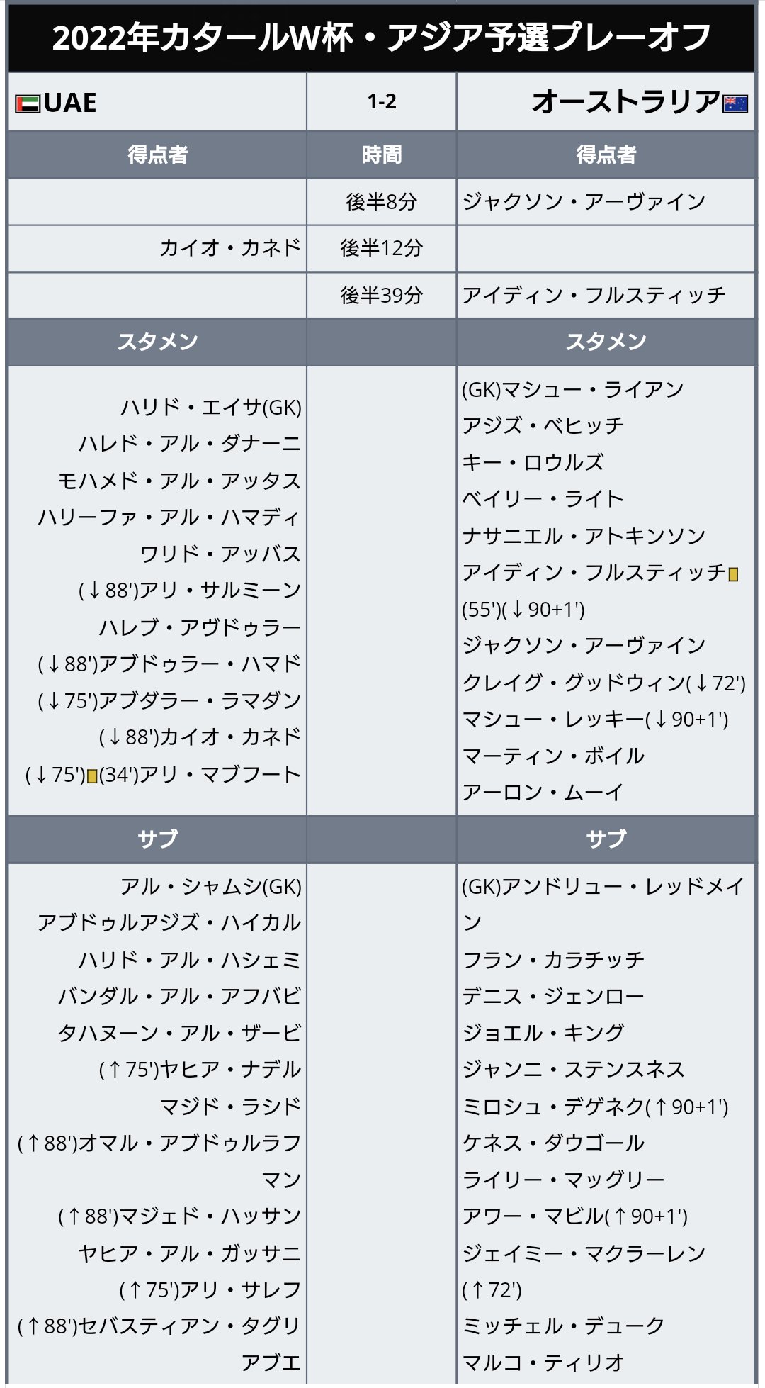 ワールドサッカー代表戦 速報 22年 カタールw杯 予選 アジアプレーオフ オーストラリアがuaeに競り勝ち 大陸間 プレーオフ進出 試合結果 Uae 1 2 オーストラリア 勝利したオーストラリアはカタールw杯出場をかけ 南米予選5位のペルーと