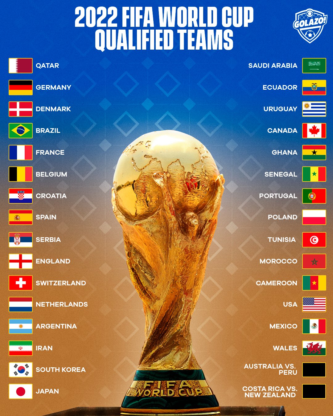 Cbs Sports Golazo 30 Teams Have Qualified Only Two Spots Remain In The 22 Fifa World Cup Australia Vs Peru Costa Rica Vs New Zealand T Co Znpf2ycf4r Twitter