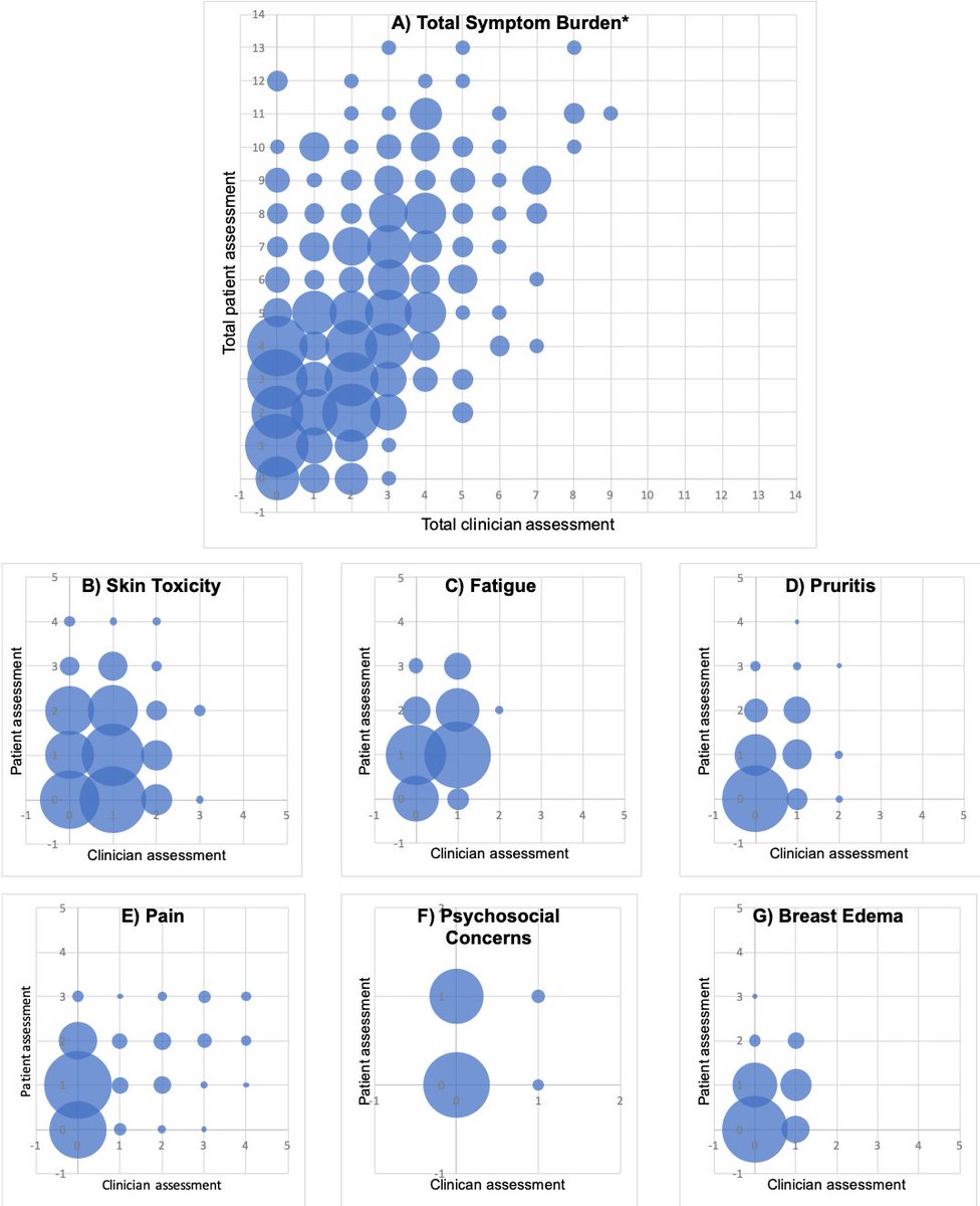 Excited to share our new #RedJournal article comparing patient- and clinician-reported acute toxicity during breast radiation #bcsm Thank you to Caroline King @LiorBraunstein @theRADSofKHAN @KamravaMD @ErinGillespieMD & Kiri Cook! redjournal.org/article/S0360-…