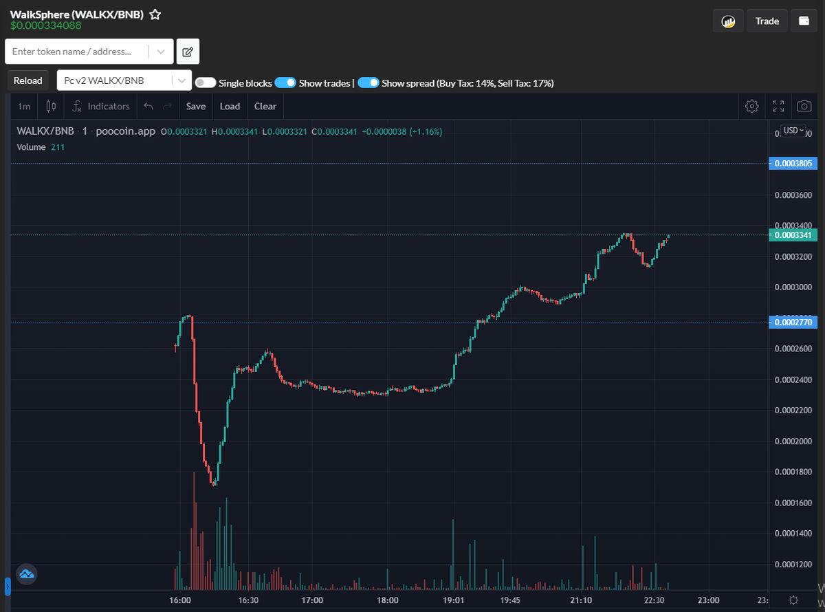 IdoPresales's tweet image. Update
WalkSphere Project – $WALKX 

It raised 400 BNB, filled hardcap yesterday. It launched today, 13:00 UTC

#WALKX did approx 1.5x, chart looks good so far
@WalkSphere

#IDOPresales

Chart: poocoin.app/tokens/0x4a92e…